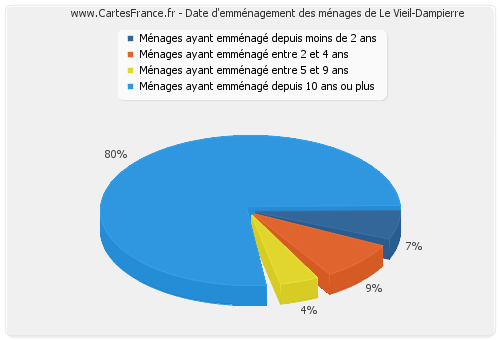 Date d'emménagement des ménages de Le Vieil-Dampierre